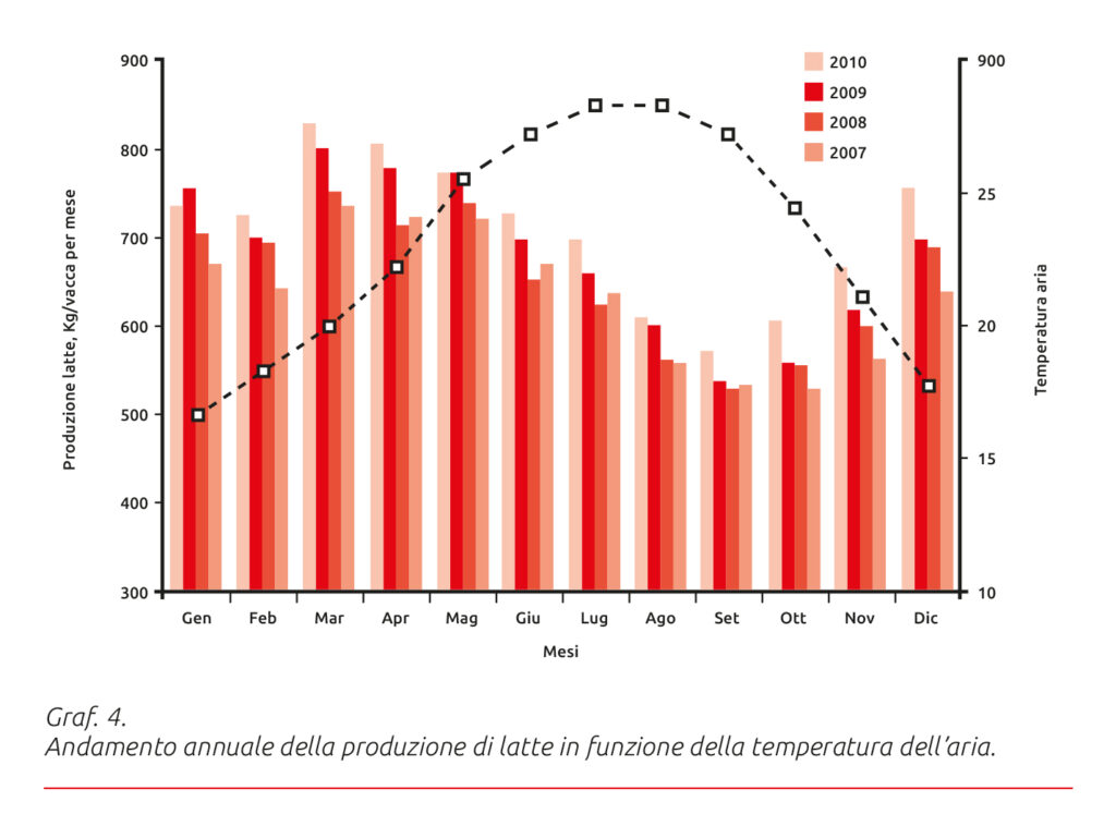 sindrome autunnale della vacca da latte